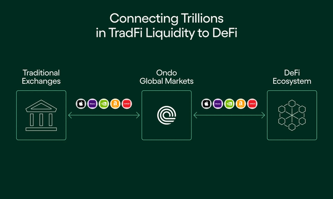 ETH fees are rough. But now they're becoming something special.

$ONDO SUMMIT. BLACKROCK. 10% SUPPLY AS XAUT &amp; SLVON.

🔥 TOKENIZED GOLD &amp; SILVER LIVE 🔥

markets-ondo.finance

Some of the biggest names in finance are in on this. One tokenization event.

Eligible:
✅ $ONDO