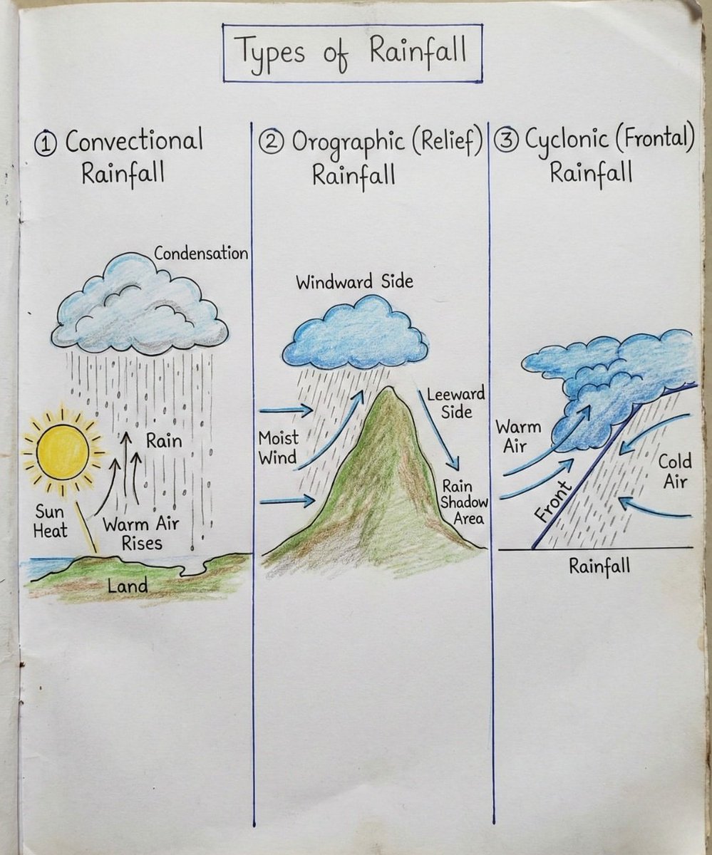 Types of Rainfall