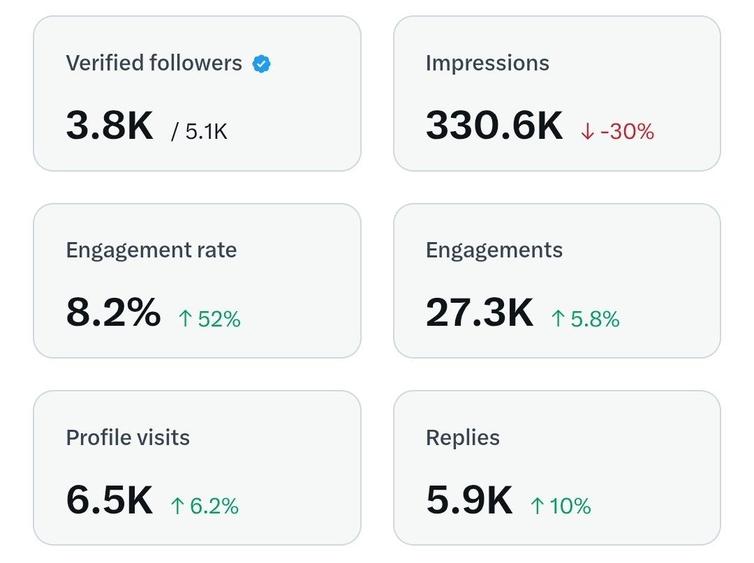 I'm feeling a little down today 💔

Checked my analytics and still no payout.

It’s disappointing, but the grind doesn’t stop.

We keep showing up.
We keep building.
We keep believing.

Better days (and better payouts) are coming on 𝕏.