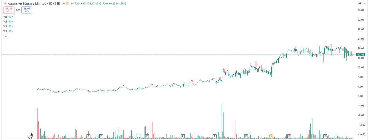 EyeOn_Trade's tweet photo. #Ascensive Educare Ltd
All stocks/securities discussed are purely for educational and informational purposes only and do not constitute any buy/sell/hold recommendation.
Join your channel: https://t.co/u7kbRXZIl6
📢 For risk disclosures, disclaimers, MITC, investor charter, grievances, and more, please visit: https://t.co/utwAgXMJho