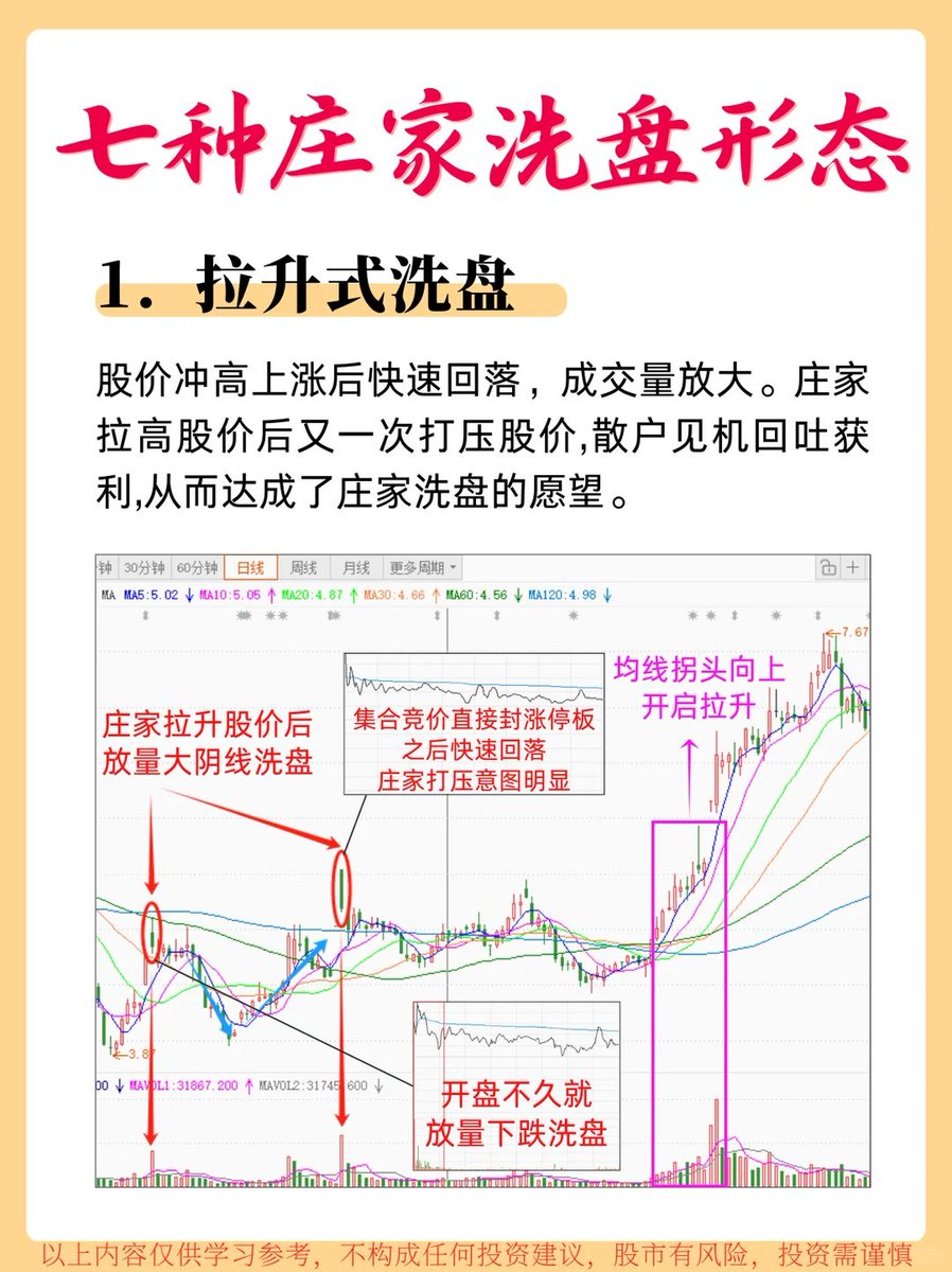 aiwangupiao's tweet photo. 7种洗盘手法，别再被主力洗下车！
见过太多散户栽在主力操作的误区里，要么涨一点就慌慌张张卖出，要么跌一点就仓促割肉离场。

其实主力洗盘从来都不算隐秘，盘面的量价关系，早就把信号透露出来了！ 这期分享的 7 大洗盘形态，建议你反复学习，打��交易理论基础。

但也要明白，只靠死记形态远远不够，盘中的市场情绪盘面节奏，都会干扰实际判断。 这也是为什么现在越来越多的人，会借助量化工具做提前筛选，只盯住符合条件的信号，工具始终只是决策参考，绝对不能替代自己的独立判断。