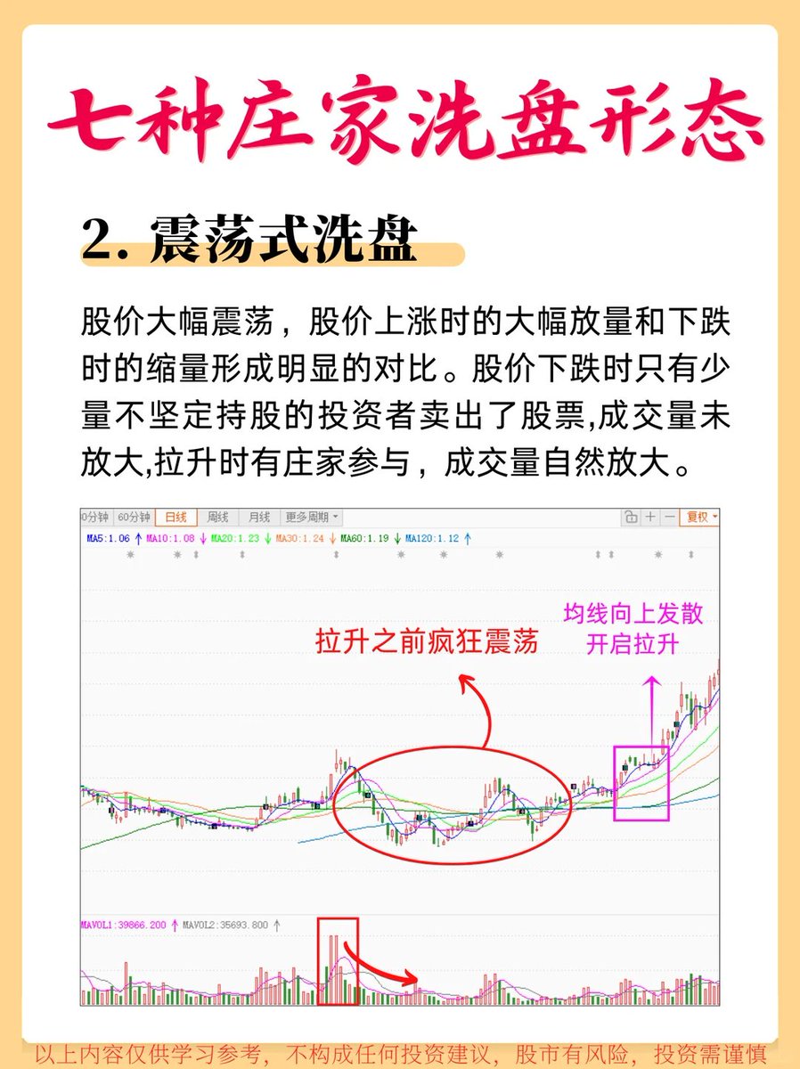 aiwangupiao's tweet photo. 7种洗盘手法，别再被主力洗下车！
见过太多散户栽在主力操作的误区里，要么涨一点就慌慌张张卖出，要么跌一点就仓促割肉离场。

其实主力洗盘从来都不算隐秘，盘面的量价关系，早就把信号透露出来了！ 这期分享的 7 大洗盘形态，建议你反复学习，打��交易理论基础。

但也要明白，只靠死记形态远远不够，盘中的市场情绪盘面节奏，都会干扰实际判断。 这也是为什么现在越来越多的人，会借助量化工具做提前筛选，只盯住符合条件的信号，工具始终只是决策参考，绝对不能替代自己的独立判断。