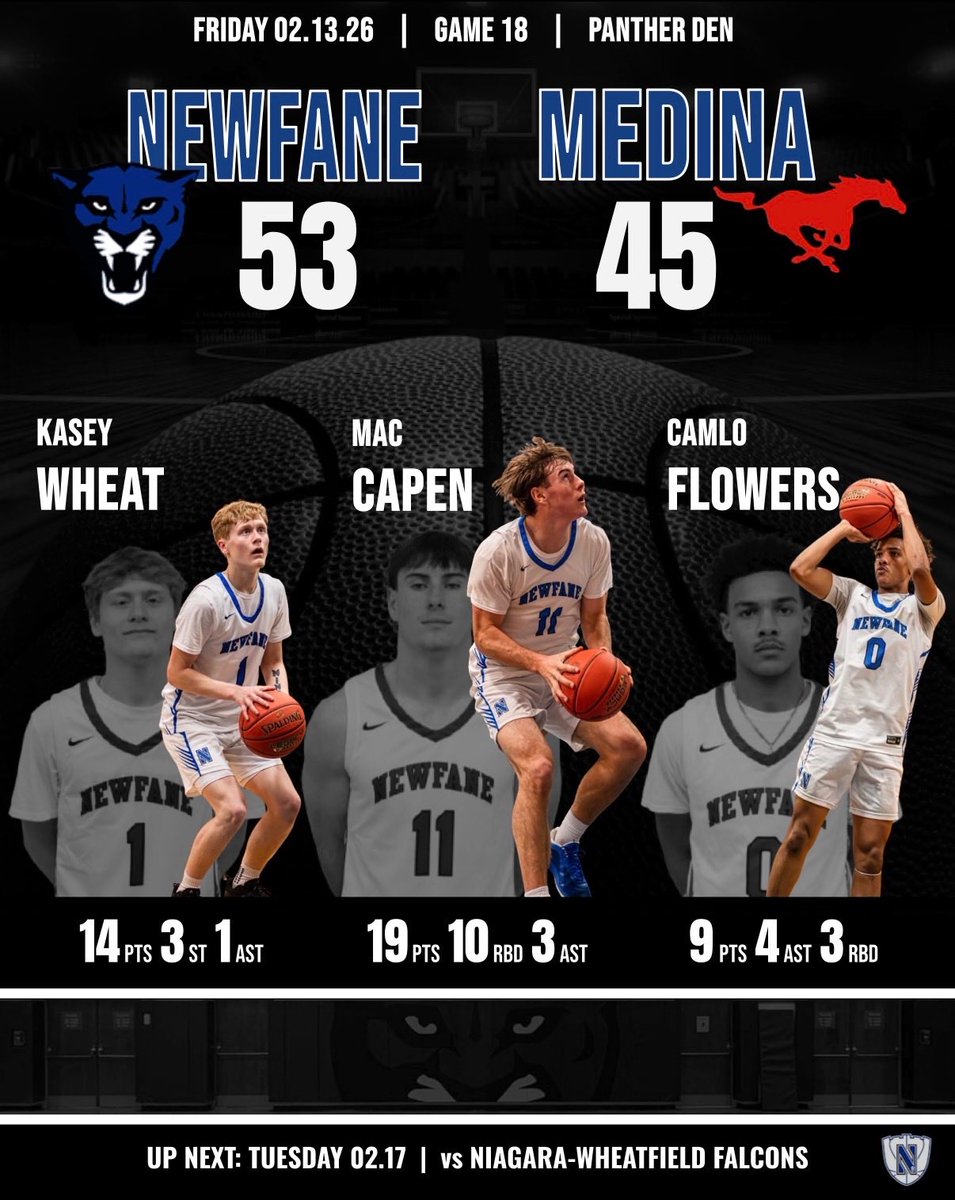 Newfanehoops's tweet photo. The Panthers make it 5 in a row - wrapping up league play with a home win over Medina. We will head out to Niagara-Wheatfield next Tuesday before coming back home Wednesday to celebrate our seniors vs Buffalo Culinary. @centercourt42 @CoachesCorner23 @wnyhoopmania https://t.co/5SonJsuNnn