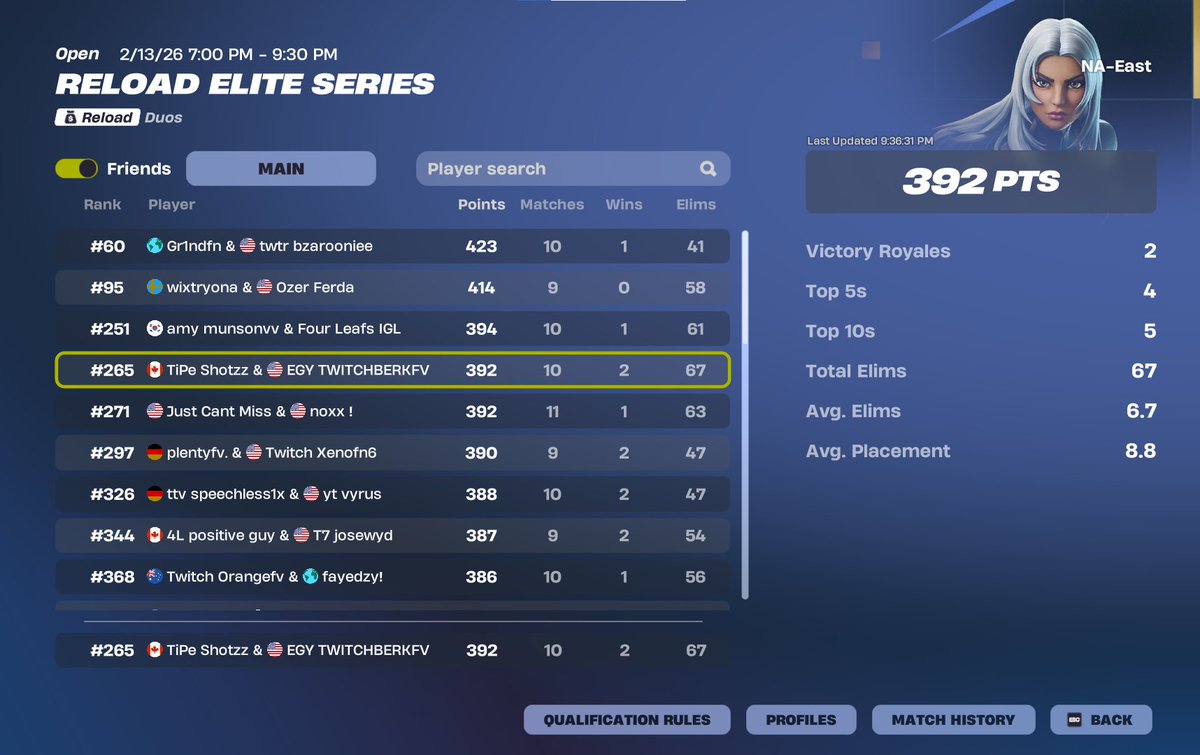 392 points day 1 <a href="/TiPeShotzz/">TiPe Shotzz</a> <a href="/EGYEsports/">EGY Esports</a> im a chud