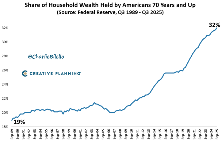 charliebilello's tweet photo. A record 32% of household wealth is now held by Americans that are 70 years of age and older. https://t.co/BAxgTPb4DE