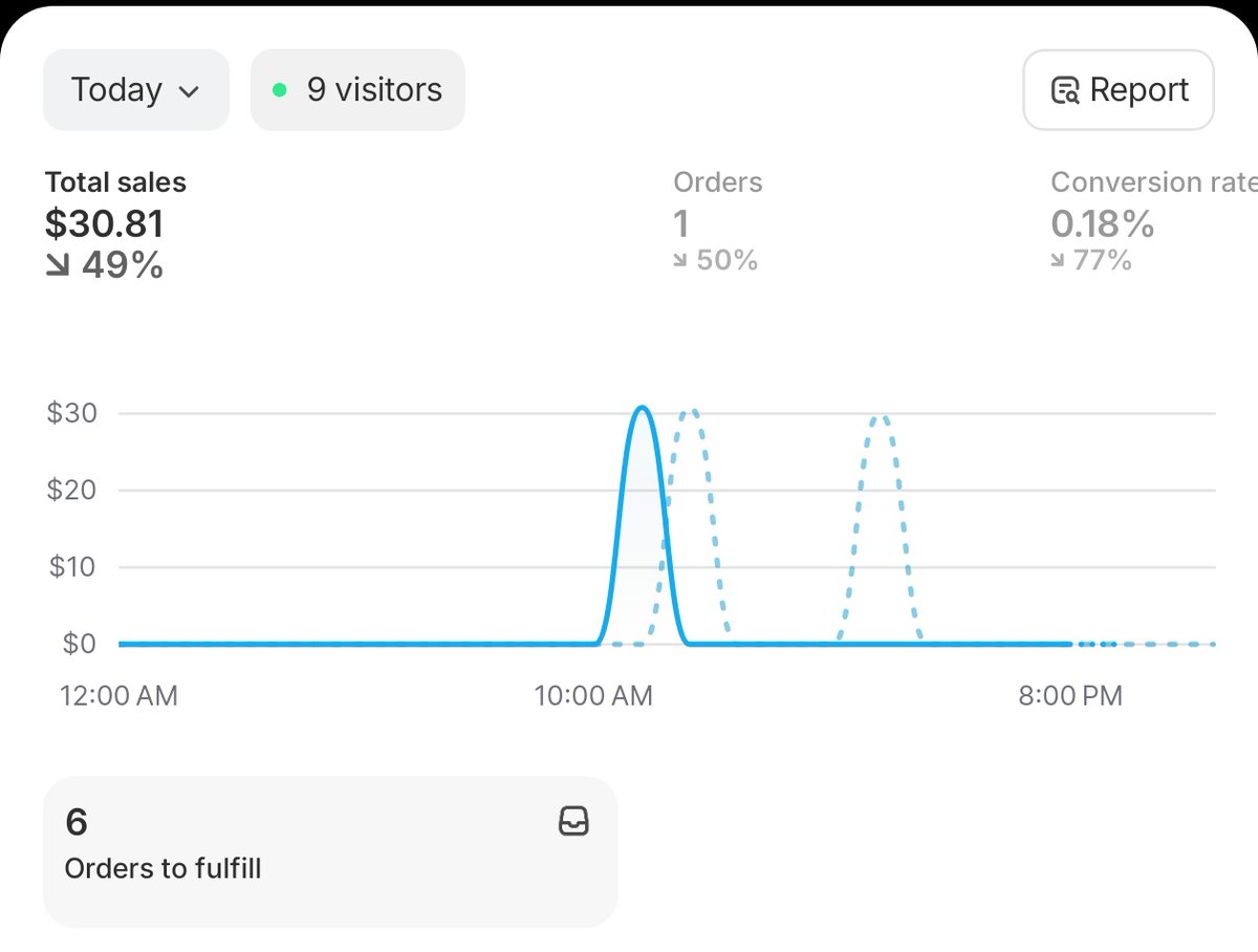 starishiny11's tweet photo. Day 21 of product testing
Spent $187.82
→ 369 clicks
→ 11 add to carts
→ 1 sale
Bad day.
Paused all 10 ad groups I launched.
Went too aggressive too fast.
Launched a fresh campaign with new creatives.
Still believe the product has potential.
Not quitting. Just adjusting. https://t.co/D0XbSrvoOA