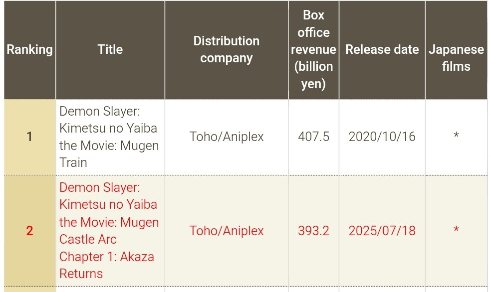 So very close . You can't give up now after surpassing all other movies

I believe that imax 1:43:1 &amp; screen x re-release will make it possible for IC movie 1 to be the highest japan grosser

Yen rate is a thing but even still this proves that mugen train was monster back then