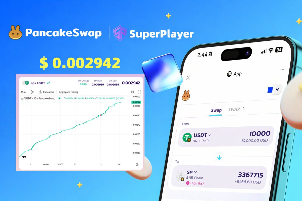 SuperPlayer_SP's tweet photo. 🚀 $SP is now live on #BNBChain

#SuperPlayer (SP) fuels a modular GameFi launch platform designed for scalable, on-chain gaming economies. 🎮⚙️

💱 Available on #PancakeSwap
🔗 Contract: 0x8544faa8cbb2da5744509494a8b8164a3ebeecf4
🌊 Unified liquidity framework
📈 Built for sustainable growth
Join us and shape the future of #GameFi. 🚀