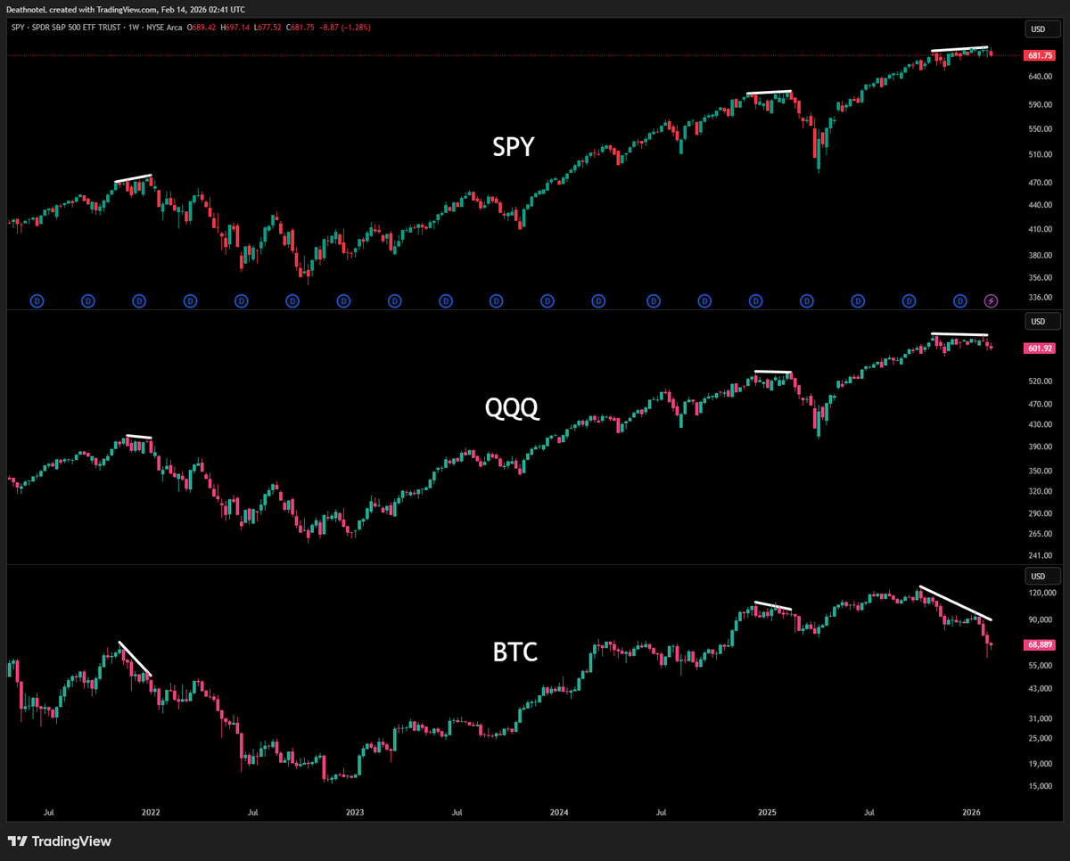 $SPY Will this time be different?

The last two major tops looked the same.

$BTC collapsing.
$QQQ putting in lower highs.
$SPY squeezing to new ATHs.

The warning signs were there people just didn’t want to see them.

And we’re seeing that same divergence happen again right now.