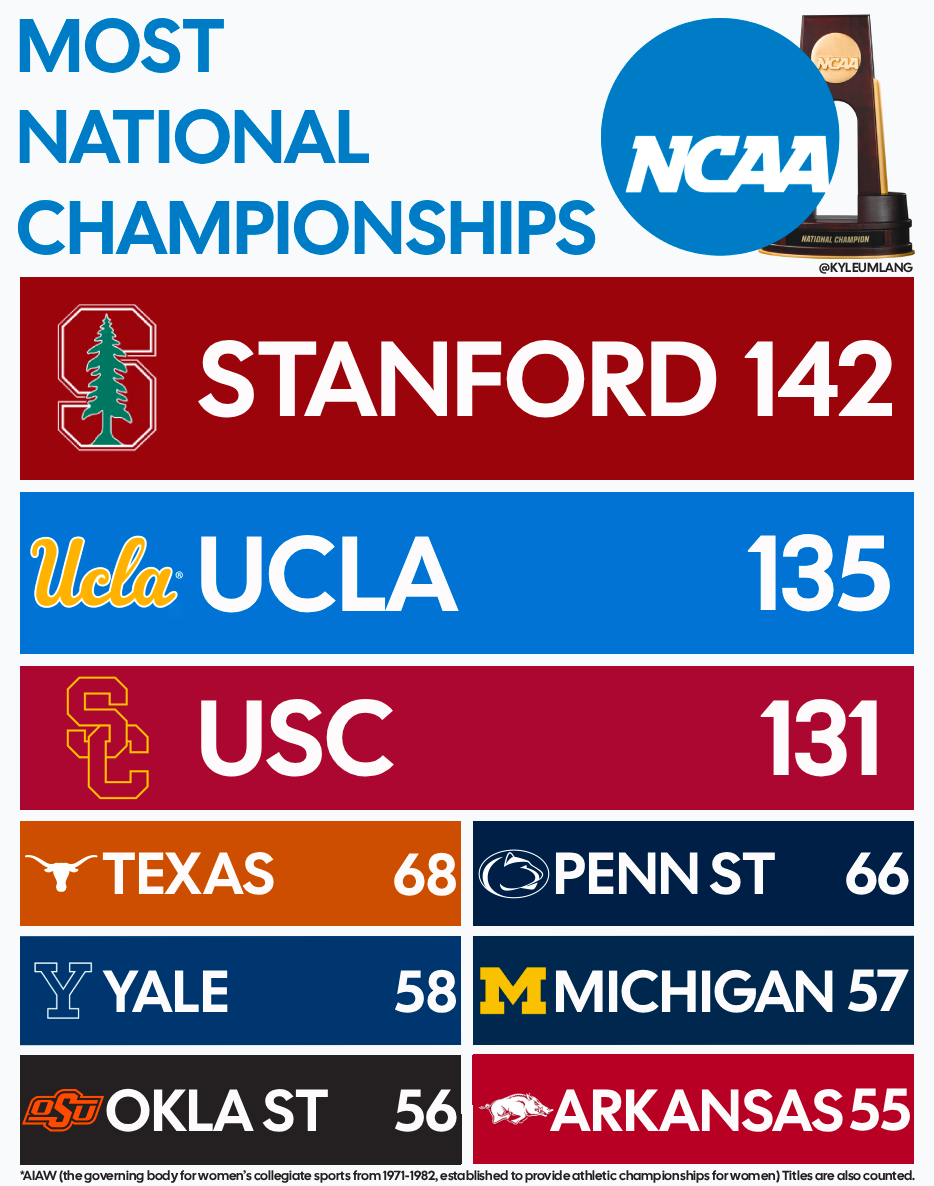 Here are the Blue Bloods of <a href="/NCAA/">NCAA</a> Division 1 College Athletics