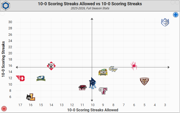 #Billikens picked up another 10-0 run, that's their 31st of the season

So here's how the list of for/again 10-0 runs looks like in the A10