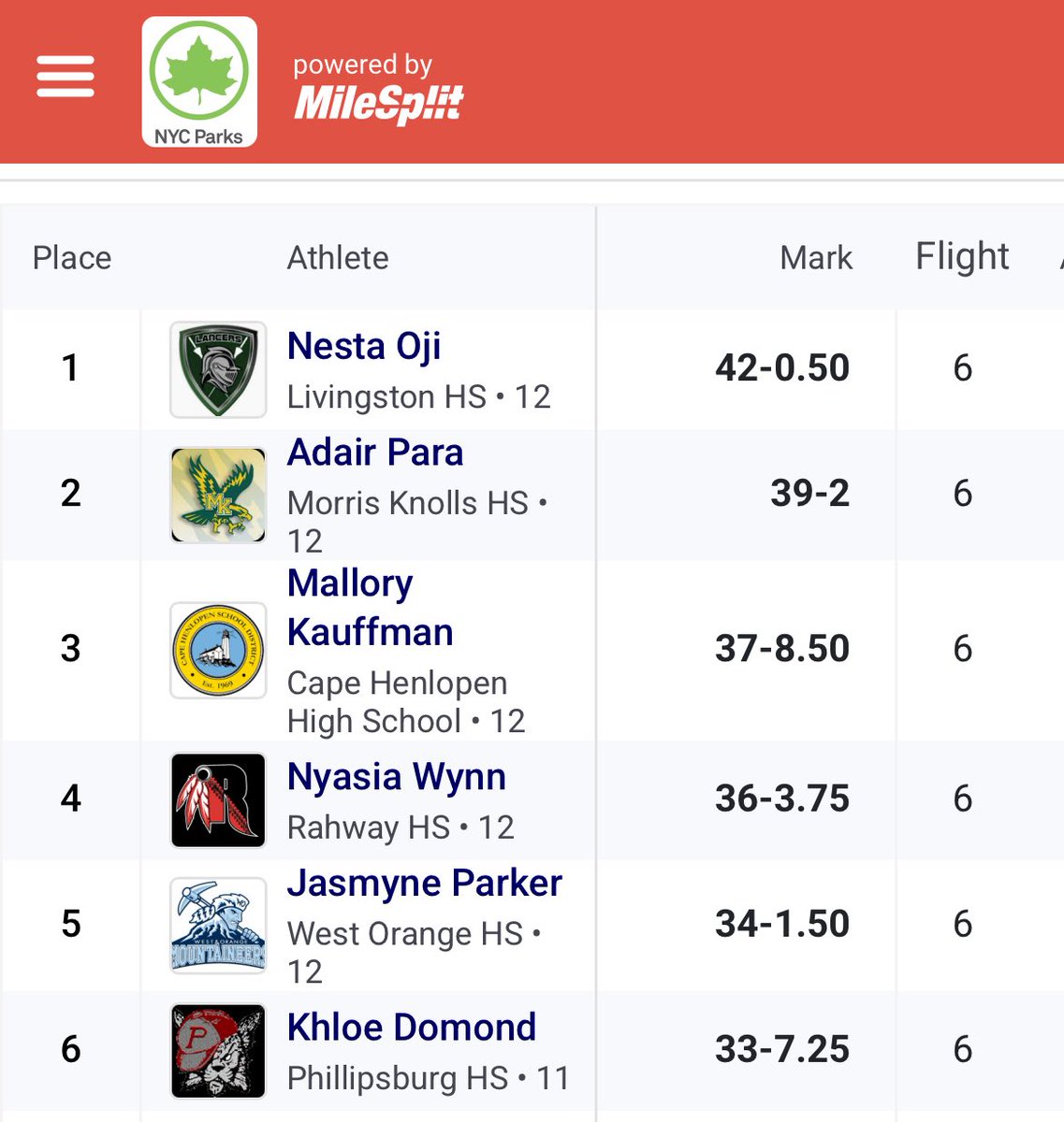 Khloe Domond threw 33’ 7.25” *PR to place 6th in the Girls Shot Put at the Garden
State Invitational at Ocean Breeze in Staten Island.