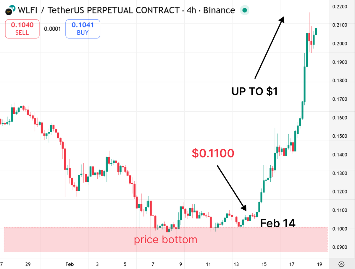 $WLFI has a clean setup to run to $1.

$WLFI is around $0.104 right now, so $1 is roughly a 9.6x, about 860% upside from here. 

This is not a moonshot target, it is just a round-number magnet that markets love to front-run once a token starts trending and liquidity keeps