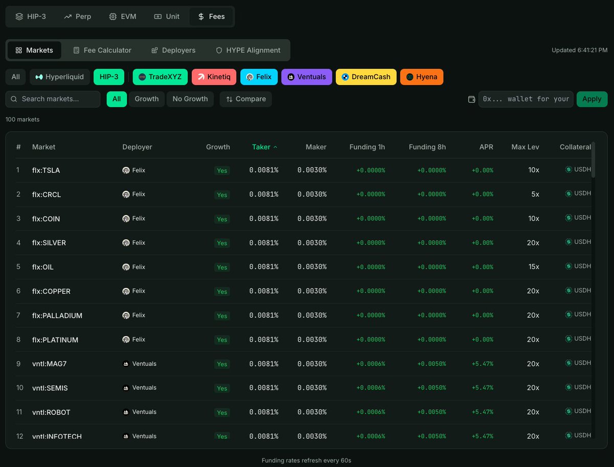 yieldyumi's tweet photo. My bud @0xasrequired asked if there's a dashboard that tracks fee rates and growth mode for all hip-3 pairs

so we built one

https://t.co/oITwTdeURd → fees tab

  > every hip-3 market with fee rates, growth mode, collateral type
  > fee calculator -- pick any market, see exact fees after all discounts
  > deployer vs protocol fee split breakdown
  > filter by deployer or all hip-3 at once

also added fee breakdown on the trading page so you can see where your fees actually went

still adding more features -- lmk what else would be useful 😄