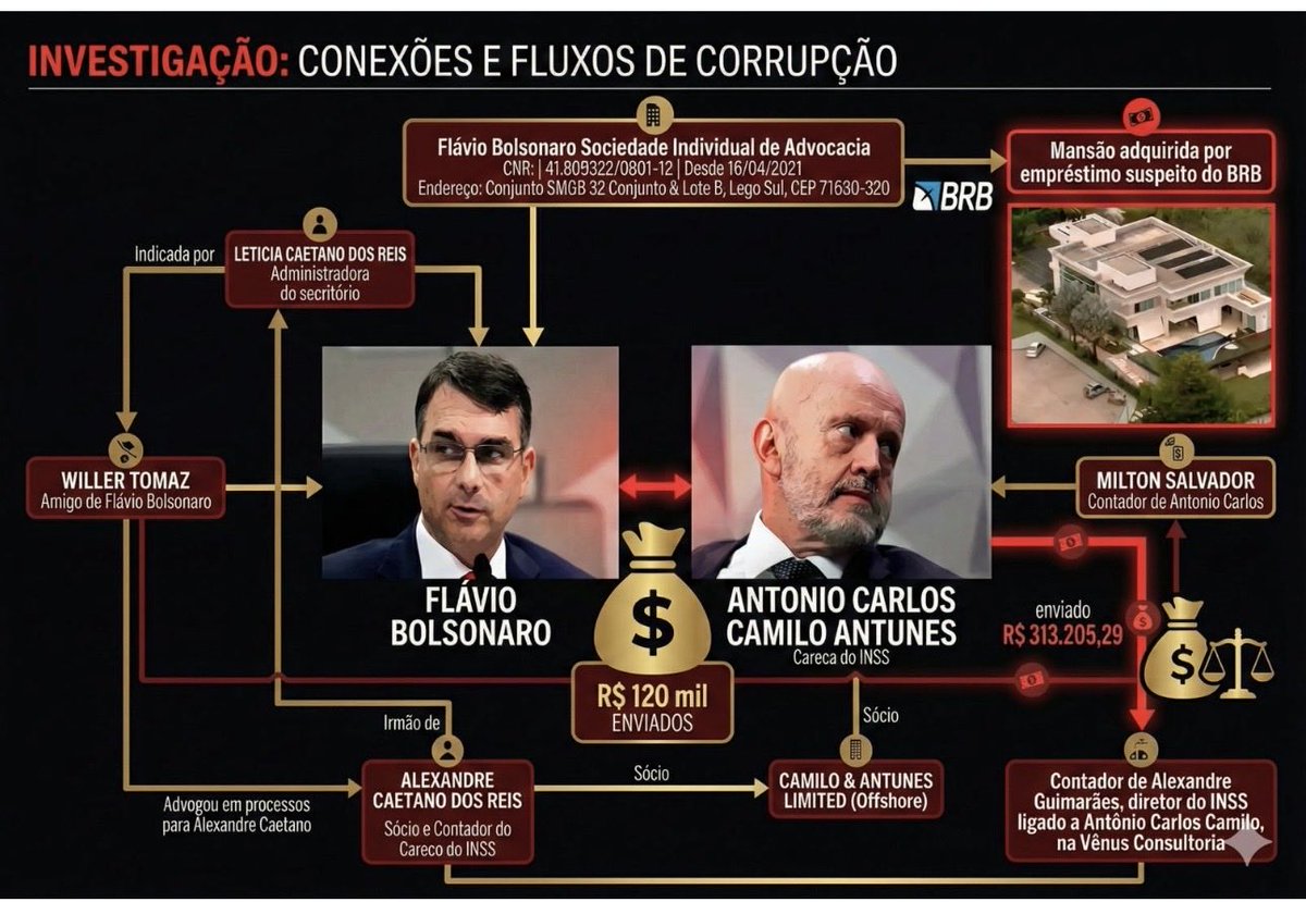 <a href="/FlavioBolsonaro/">Flavio Bolsonaro</a> Flavio e Careca, tudo a ver. 
CPMI do INSS vai quebrar sigilo do escritório do Senador, que funciona  na mansão de 6 milhões, cuja compra foi facilitada pelo BRB . Vai aparecer a relação com Careca e mostrar a rachadinha.