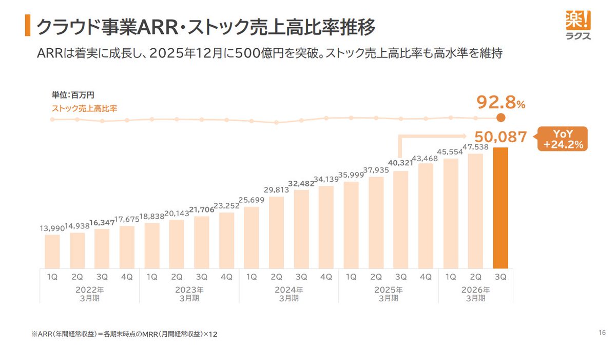 makemmd's tweet photo. 妙だな、SaaSは死んだって聞いたんだけど。。

ラクス3Q決算
・ARR501億円 YoY+24.2%
・営業利益 YoY+65.7%（利益率は同+7%ptの28.2%）
・当期純利益 YoY+71.7%
https://t.co/Y1TefGSOrZ https://t.co/b7Fh5QYUBJ