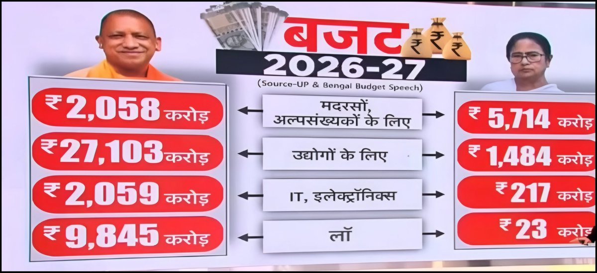 Meanwhile Baba's budget of 2026-27 for UP.