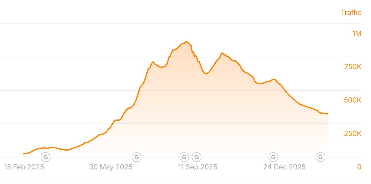 如果你还在拼命地写 Listicle 来做 SEO 和 GEO，现在要小心了！

整个 2025 年最受欢迎的一种 SEO 文章的形式，就是这种 Top 10 Best Of 类型的 Listicle。不仅搜索引擎喜欢用，AI 们也几乎不眨眼地直接把这些文章里的内容拿来推荐给用户。

我自己至少就写过 200 篇以上 "Top 10 Best Of" 这种