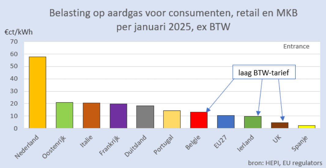 In the Netherlands, the new nat gas bill is truly unprecedented. 

Consumers pay 47 cents per m3, followed by 60 cents in energy tax and another 21% VAT on top of that.

Tax on top of tax; music to the Peronist’s ears.