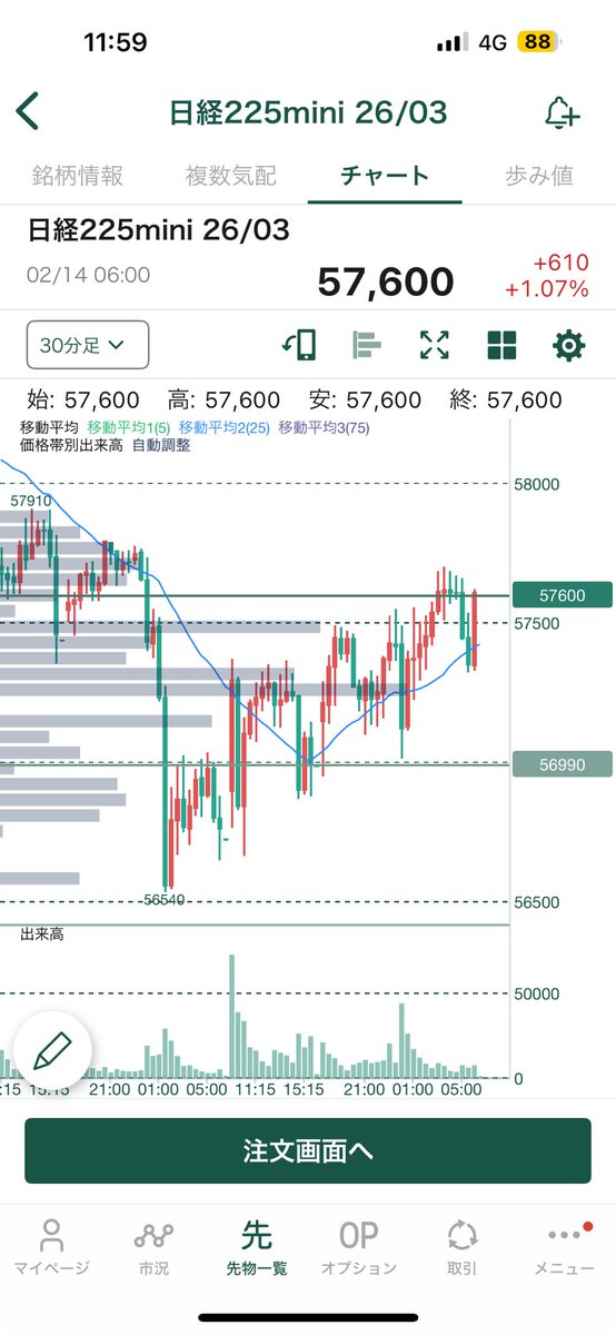 一昨日57750でロング、ストップロス忘れてたので一時はえらいことに😅57700指値しててギリ約定。アカンやっちゃなーw
＃日経先物