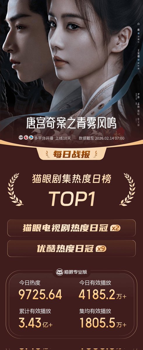 cdramacharts's tweet image. [MaoYan] Daily Popular Drama Ranking &amp;lt;Feb 13, 2026&amp;gt;
  
🥇#UnveilJadewind
#BaiLu &amp;amp; #WangXingyue 🎉
🥈#NoPainNoGame
🥉#HowDareYou!?
4. #TheInnerEye
5. #BornToBeAlive
6. #SwordsIntoPlowshares
7. #TheGlamorousNight
8. #MamaGO!
9. #TheTruth
10. #TheDreamMaker