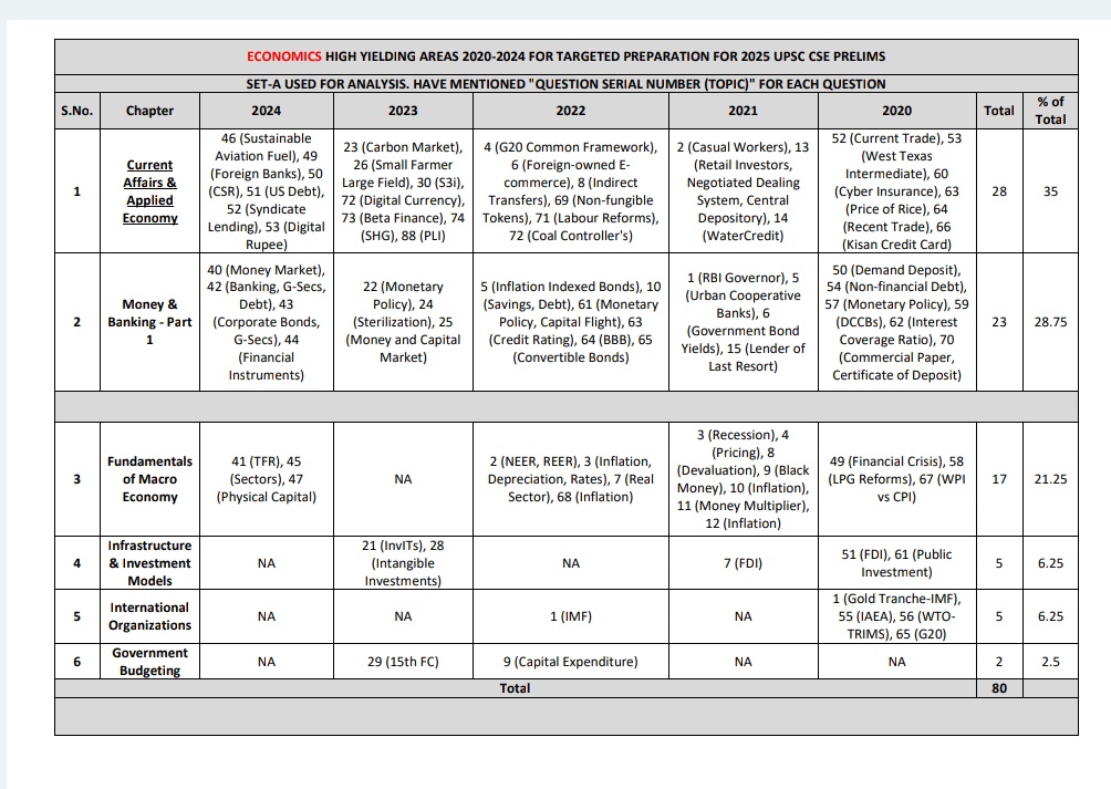 UPSC CSE PRELIMS 2020-2024 ECONOMICS QUESTIONS - ANALYSIS OF HIGH YIELDING AREAS