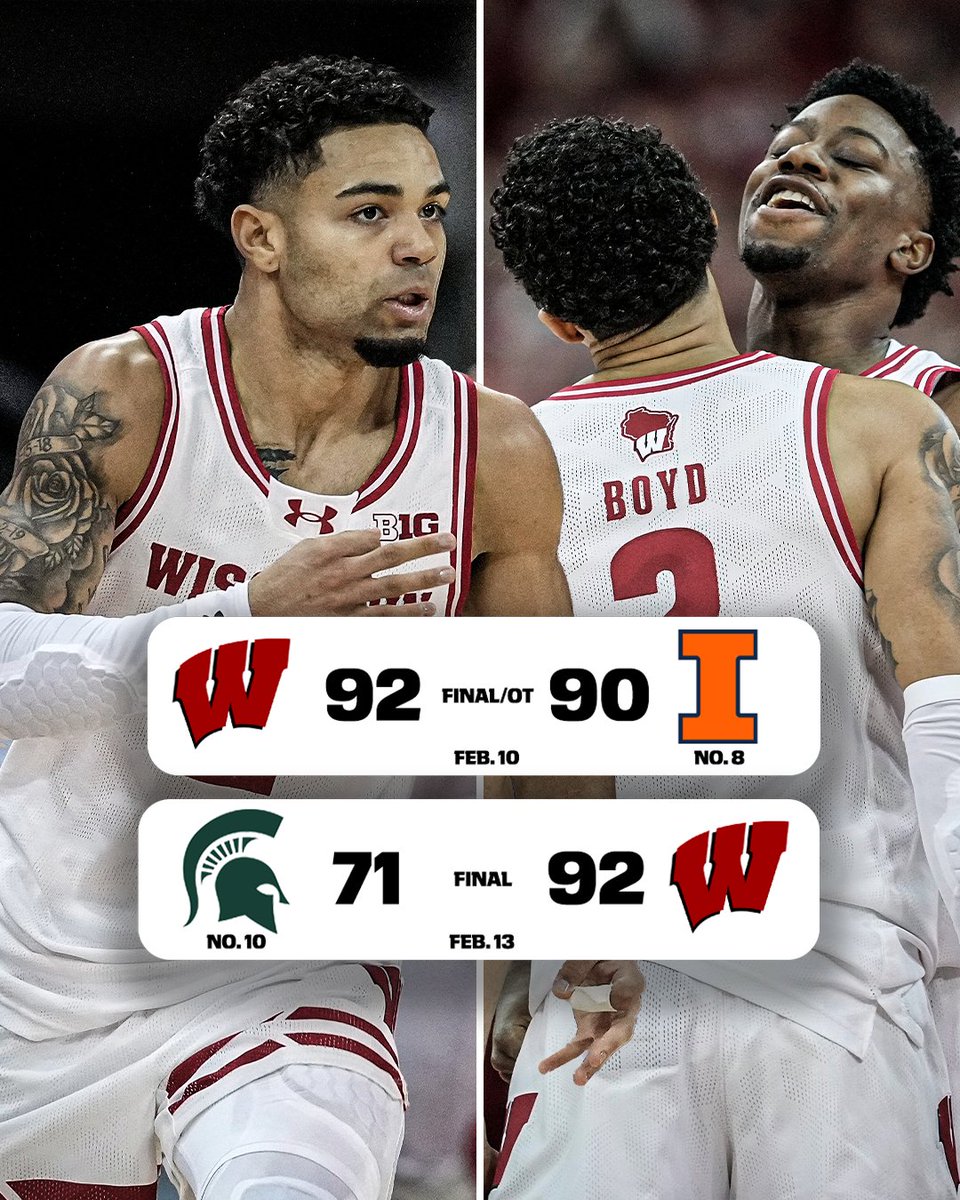 SportsCenter's tweet image. WHAT A WEEK FOR WISCONSIN‼️

The Badgers are now the ONLY TEAM with three top-10 wins this season, taking down No. 10 Michigan State and No. 8 Illinois earlier this week 😤