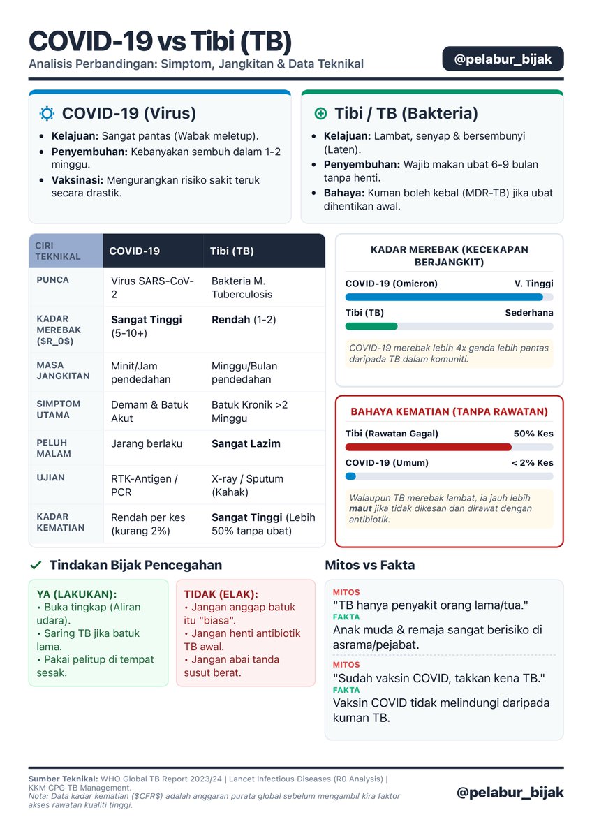 Wabak Tibi mula merebak dalam masyarakat.

Kenali TB sebelum terlambat.

Nak download gambar ni and share dekat kawan or post di mana-mana pun dibenarkan 👌🏻