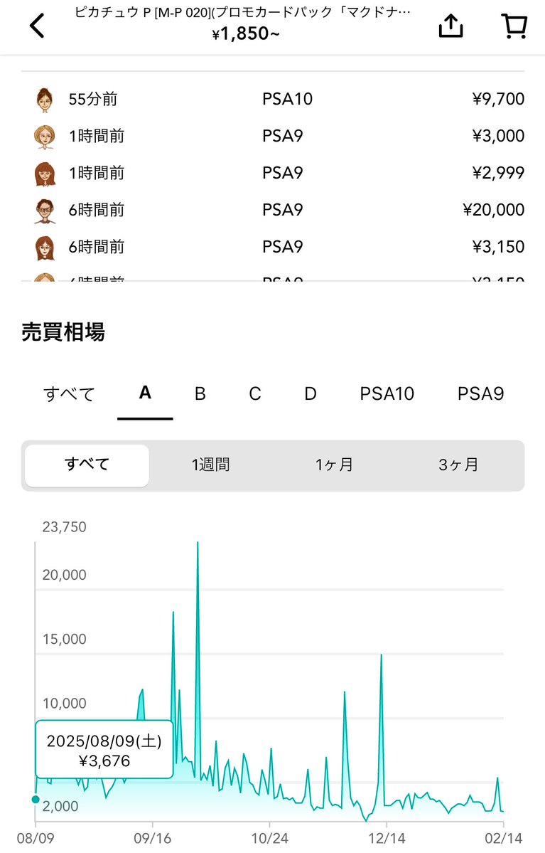 一番くじルフィと
マックピカチュウ

動き、似てませんか？🧐

初動高騰
↓
供給判明で調整

でも長期で残るのは
やっぱりブランド力の差かもしれません。

#ポケカ
#ワンピカード
#相場考察