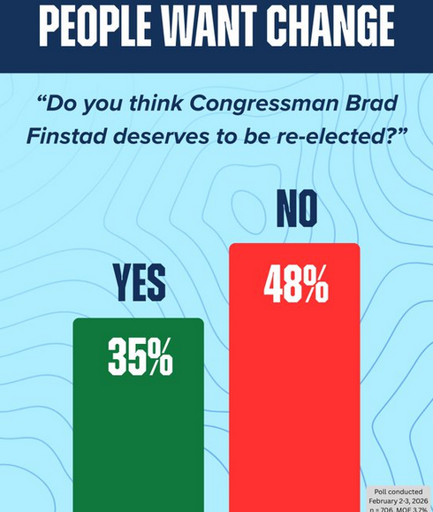 McPhersonHall's tweet photo. A politically savvy move by @BradFinstad when you know that 48% of #MN01 poll respondents don't think @RepFinstad deserves another term, why not make it harder for people to vote.

#TimeForChange in #MNCD1

#FinstadWatch

#OustFinstad 

Copy @JakeJohnsonMN https://t.co/ZmHe0oFeyZ