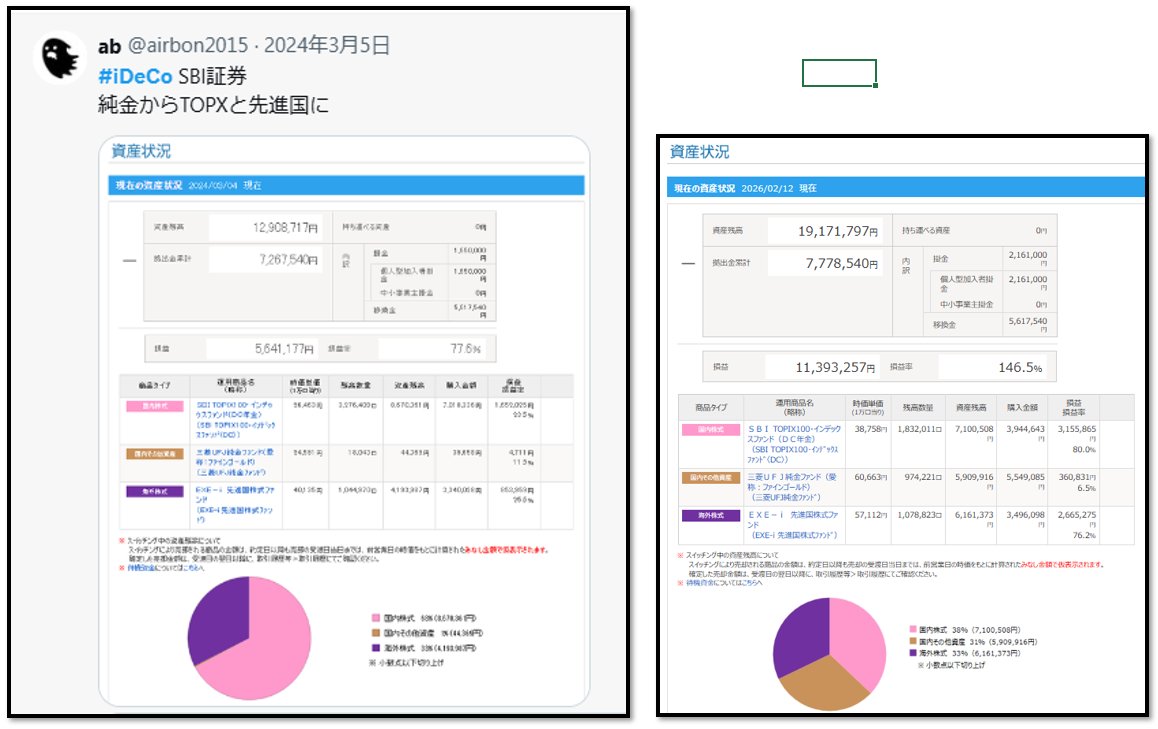 #iDeCo ジジババなるまで下せない🥺

✅2024年3月 1,200万円
純金ファンドに見切りを他に変更（残念ポイント1⃣🥺
✅2026年２月 1,900万円
純金に一部戻したら大幅下落（残念ポイント2⃣🥺

変更せず純金ファンド継続なら3～4000千万円
人生うまくいかないものだな🥹