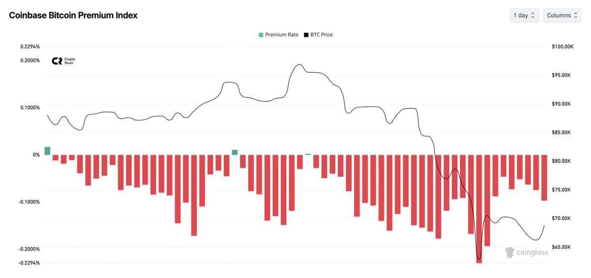 cryptorover's tweet photo. This is insane:

The Coinbase premium index has been negative for roughly three months straight now. https://t.co/2DHBdgT8ii