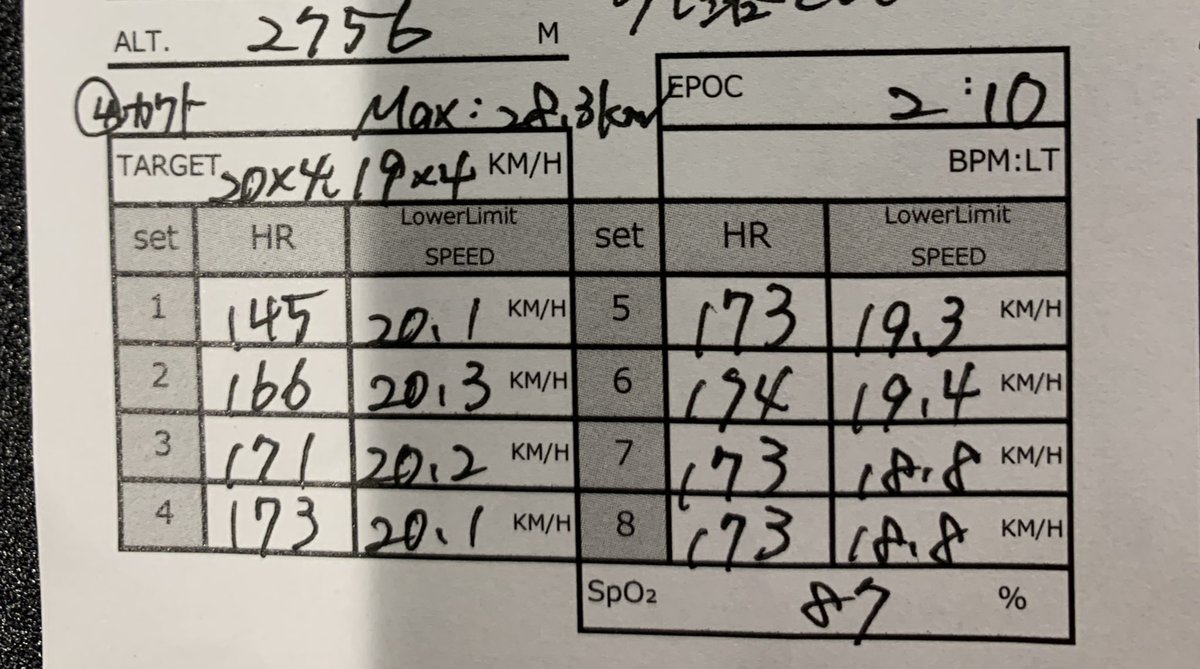 昨日のハイエックス🏃🏻
前日練習の疲れが残っていたので20×4、19×4で調整するも惜しくも撃沈🫠

まぁイケるだろうと驕っていた自分がバカでした。普通にキツイ🤔
反省。。。