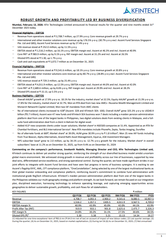 gaze_observer's tweet photo. KFin Technologies Ltd Q3 FY26:-
#Q3Results #Q3FY26 #Stockmarket #Nifty #kfin
➤ Overall AAUM growth (+17.9% YoY)
(Industry: 18.1%)
➤ Equity AAUM growth (+15.3% YoY)
➤ Market Share ~32.5%
➤ Revenue (+27.9% YoY)
✓ Core revenue growth +29.7% YoY
➤ EBITDA (+16.1% YoY)
✓ EBITDA Margin (vs 45.0% YoY)
➤ Core PAT (+9.1% YoY)
➤ Reported PAT ₹91.99 Cr
➤ Diluted EPS ₹5.30 (+1.7% YoY)
➤ Cash & Cash Equivalents ₹507.27 Cr
➤ International & Other Investor Solutions:
✓ Core revenue up 176.5% YoY
✓ 30.7% YoY growth excluding Ascent & GBS
✓ Ascent Fund Services: Revenue up 27.4% YoY
✓ Value-Added Services (VAS) (+11.5% YoY)
➤ Won new RTA mandates from:
✓ Nuvama Wealth Management Limited
✓ Monarch Networth Capital Limited
➤ Won two SIF mandates from AMC clients
➤ International Business
✓ Clients increased to 428
✓ Overall AUM surged 325.3% YoY to US$40.9 Bn (₹3.7 Tn)
✓ Major wins:
- Maiden pension administration platform deal from a large Philippines bank
- Digital solutions deals in Malaysia
- Full-suite fund admin deal in Bahrain
➤ Issuer Solutions
✓ Added 413 new corporate clients
✓ NSE500 market share 51.4%
✓ New RTA mandates include:
- Chambal Fertilisers
- BLS International Services
- PhonePe
- Zepto
➤ Alternate Investment Funds (AIF)
✓ No. of alternate funds 669
✓ Market share 39.0%
✓ AUM ₹1.8 Tn (+30.9% YoY)
✓ Won 25 new AIF mandates including:
- True Beacon
- Alpha Alternatives
- ASK Investment Managers
➤ National Pension System (NPS)
✓ Subscriber base: 2.0 million (+34.1% YoY)
✓ Market share improved to 11.2% (from 9.4% YoY)