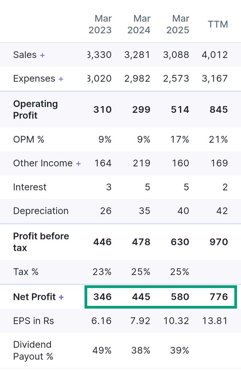 HirenpariGosai's tweet photo. 🚨 Ye Stock Chupke Se Explosion Mode Me Hai… 🔥

Dont Miss 💯 Undervalued 🤫

💹 More than 100% Upside Potential 💥

📊 High Fundamental Growth 👇🏻

📈 Operating Profit: 310 Cr ➝ 845 Cr
🔥 OPM: 9% ➝ 21%
💰 Net Profit: 346 Cr ➝ 776 Cr
🚀 EPS: 6.16 ➝ 13.81

📝 Balance Sheet bhi clean : 👇🏻

✅ Borrowings Almost Zero
✅ Investments 79 Cr ➝ 1,500+ Cr
✅ Reserves Strong

➡️ Join Telegram for Stock name Monday : https://t.co/qncGAHkmsa

📊 Stock Details 

💹 CMP : 190  🎯 Target : 450++
🕛 Holding : 10 to 12 Month 
✅ ROCE : 25.0%  ✅ ROE : 23.2%
📈 Technical Bullish 

💙 Like, Retweet 🔁 & Comment " 2X Profit " and Get Stock name on your Inbox Soon 📝

Late mat hona… Smart Money already entry le raha hai. 🔥