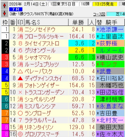 koujikano1's tweet photo. 2026/02/14 (土)   ＃東京7レース 自信度４ １勝ｸﾗｽ*（予想法Ａ）

見解
ここはグロリアスマーチを本命としております。この馬の前走はなかなかの競馬でしたね。結構オッズ妙味はあるように感じています。

前々走は全く展開向かなかったですので、この負けはしょうがなかったとして本命としております。

このツイートにいいね＆リプライで予想無料開放していきます。