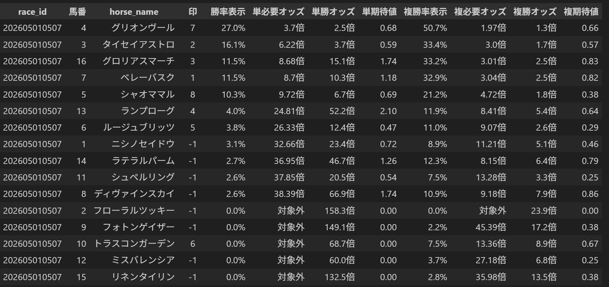 koujikano1's tweet photo. 2026/02/14 (土)   ＃東京7レース 自信度４ １勝ｸﾗｽ*（予想法Ａ）

見解
ここはグロリアスマーチを本命としております。この馬の前走はなかなかの競馬でしたね。結構オッズ妙味はあるように感じています。

前々走は全く展開向かなかったですので、この負けはしょうがなかったとして本命としております。

このツイートにいいね＆リプライで予想無料開放していきます。