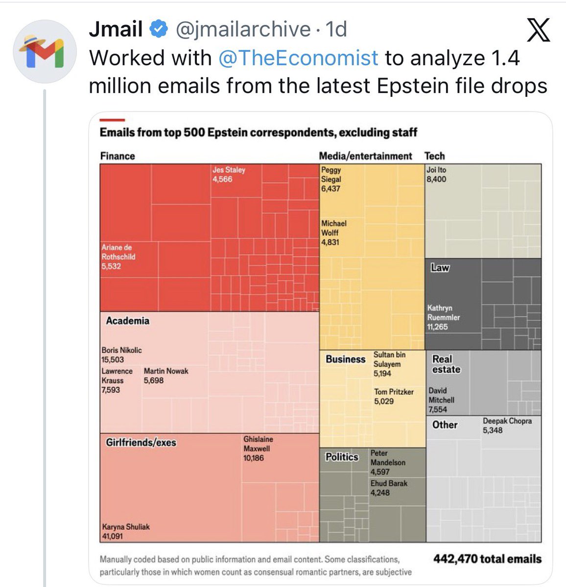 poordart's tweet image. This was also my first thought 

Jmail partnering with The Economist - 27% still owned by the Rothschilds - while Ariane de Rothschild is on the Epstein email leaderboard is extremely dodgy

Entirely unnecessary and doesnt sound like transparency at all