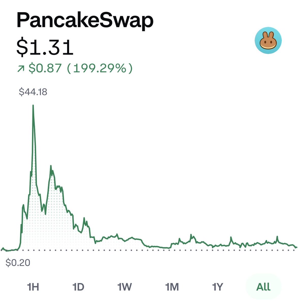 Dead or alive? $CAKE