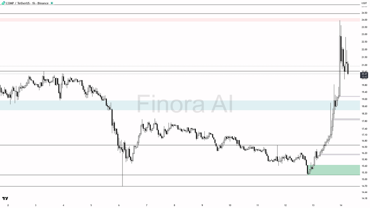Finora_EN's tweet image. 📊 $COMP #COMPUSDT 1h | AI Analysis

- I expect the price to attempt another dip into the 19.49–19.04 demand/FVG region. If this area holds and shows a strong reaction, I anticipate a rebound first toward 20.63, and possibly up to the most recent swing high at 23.97 if bullish