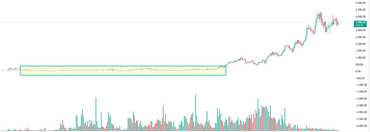 EyeOn_Trade's tweet image. छोटे से बड़ा वेल्थ वही बनाता है
जो कंपनी के जन्म से प्रमोटर के साथ खड़ा रहता है।
जो कहे —
 "तुम डूबे तो मैं भी डूबूँगा… कोई अफसोस नहीं।"

Conviction &amp;gt; Fear
Patience &amp;gt; Panic
Wealth is created by staying, not trading. 📈🔥

#LongTerm #Conviction #WealthCreation #StockMarket