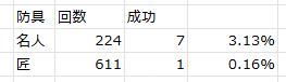 tomodesu_ne's tweet photo. 4年間の集計結果（防具）
さすがにこれは運のステータス低すぎ・・・？ https://t.co/wD9TinRUWQ