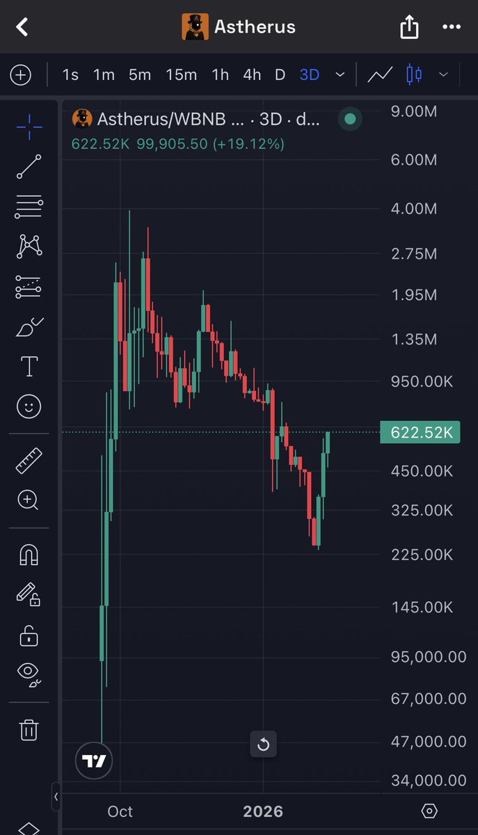 $Astherus is the genesis of $Aster

The first original name of <a href="/Aster_DEX/">Aster</a> and character. 

With #BNB meta leading the crypto space, $Astherus is your ticket to generational wealth. 

Fade now, you will buy later. 👀💰
