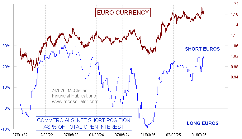 McClellanOsc's tweet photo. We are a week away from SCOTUS potentially issuing a decision on presidential powers over tariffs. This week's COT Report data show that the big "commercial" traders of euro currency futures are racing to increase their net short position. https://t.co/p6fwP0S10N