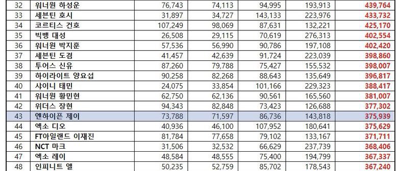 Wtf Jay finally entered the brand reputation ranking top 50 at #43!!!!!!!!!!!!!!!!!!!!😭😭😭😭😭😭😭😭😭😭😭😭😭😭😭😭😭😭😭😭😭😭😭😭😭😭😭😭😭😭😭😭😭😭😭