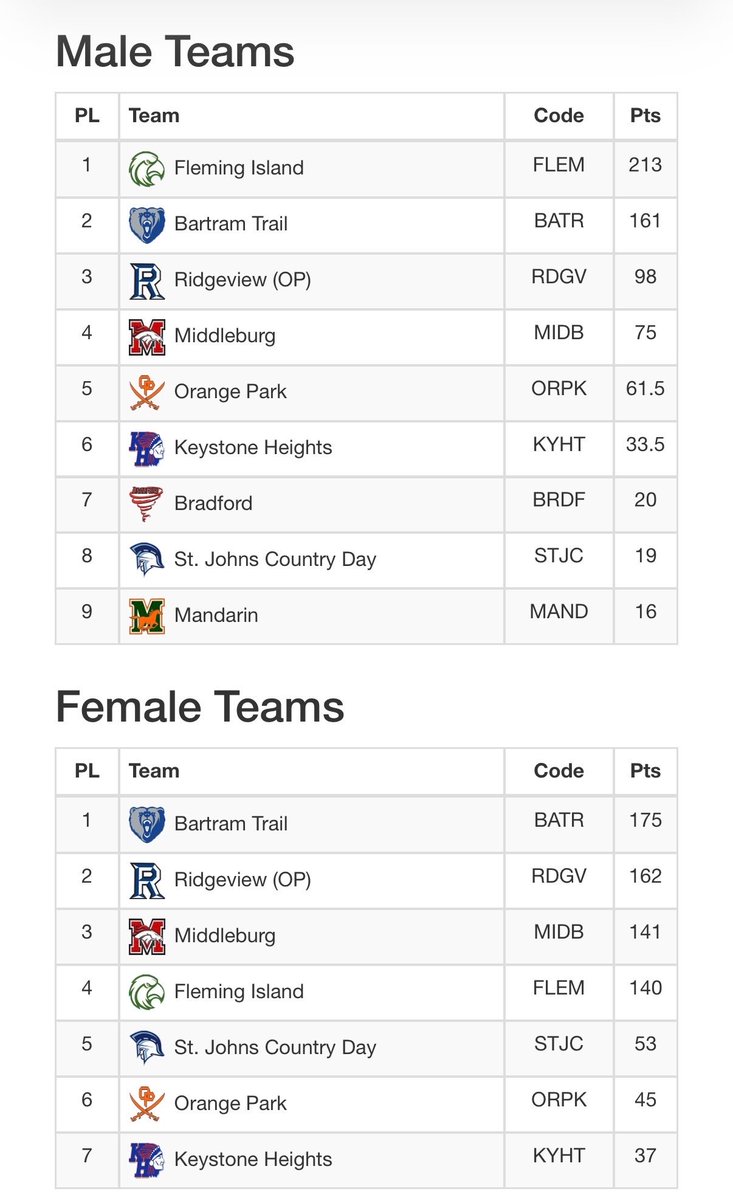 Bartram Trail Athletics 🐻 tweet media