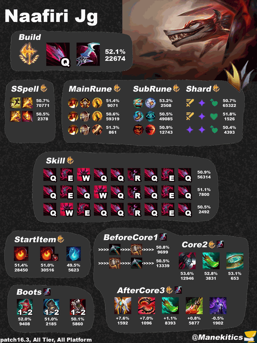manekitics's tweet photo. LoL Patch16.3 Naafiri Jg Best Build https://t.co/1k3QXtsdYk