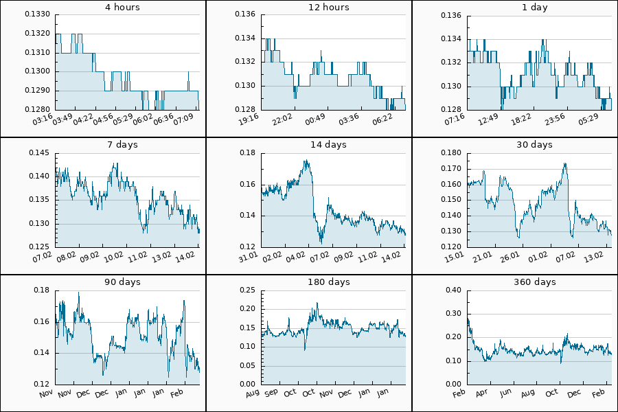 PumpDumpAlert's tweet image. 🔴 2x DUMP #EDU from 0.138 to 0.128 USDT  = -7.05 %

$EDU #edu_usdt #OpenCampus #Open_Campus #Open #Campus