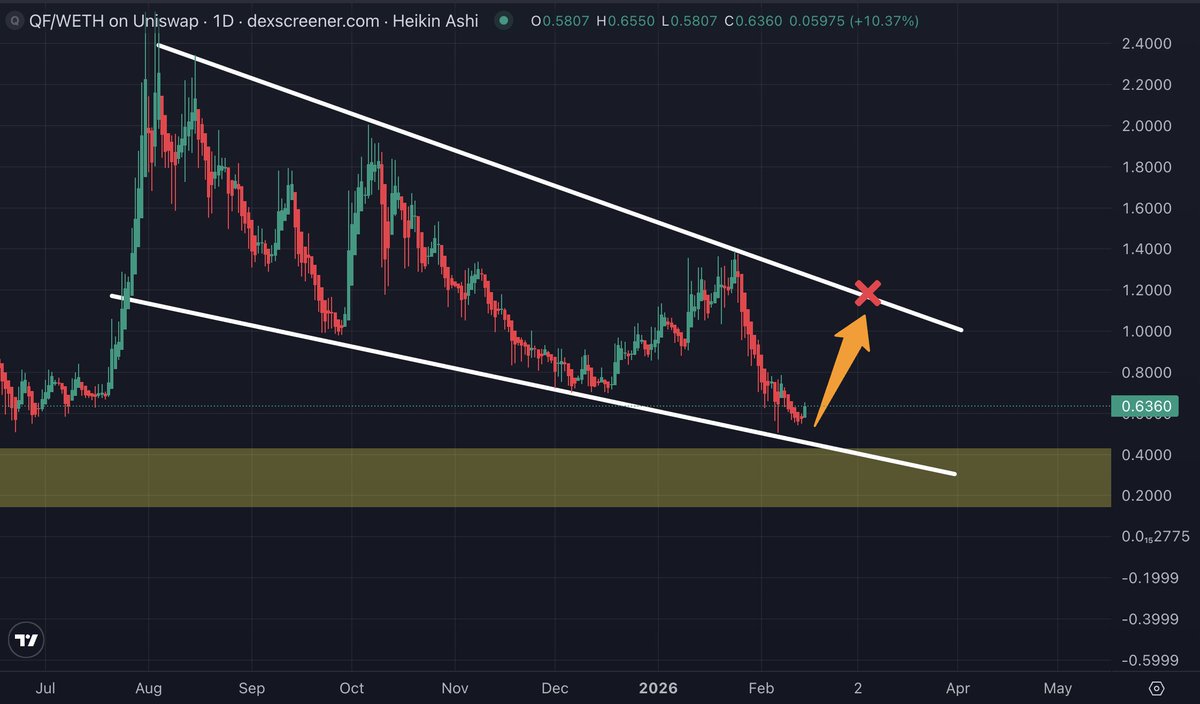 SatoshiFlipper's tweet photo. $QF/eth DAILY

+16% for $QF as price bounces sharply on 7 month old falling wedge diagonal support ... EASY 2X here 🎯 https://t.co/Zwl3L7DP9x