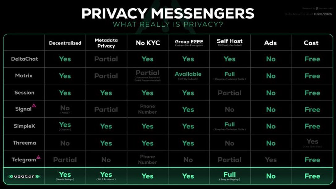fr_privacy's tweet image. True privacy starts with the apps we trust. Using a messenger that hides your messages &amp;amp; your metadata is how you take control💬🛡️

For anyone serious about staying private, @VectorPrivacy is worth a look, explore it at vectorapp.io 

#Privacymatters #PIVX $PIVX